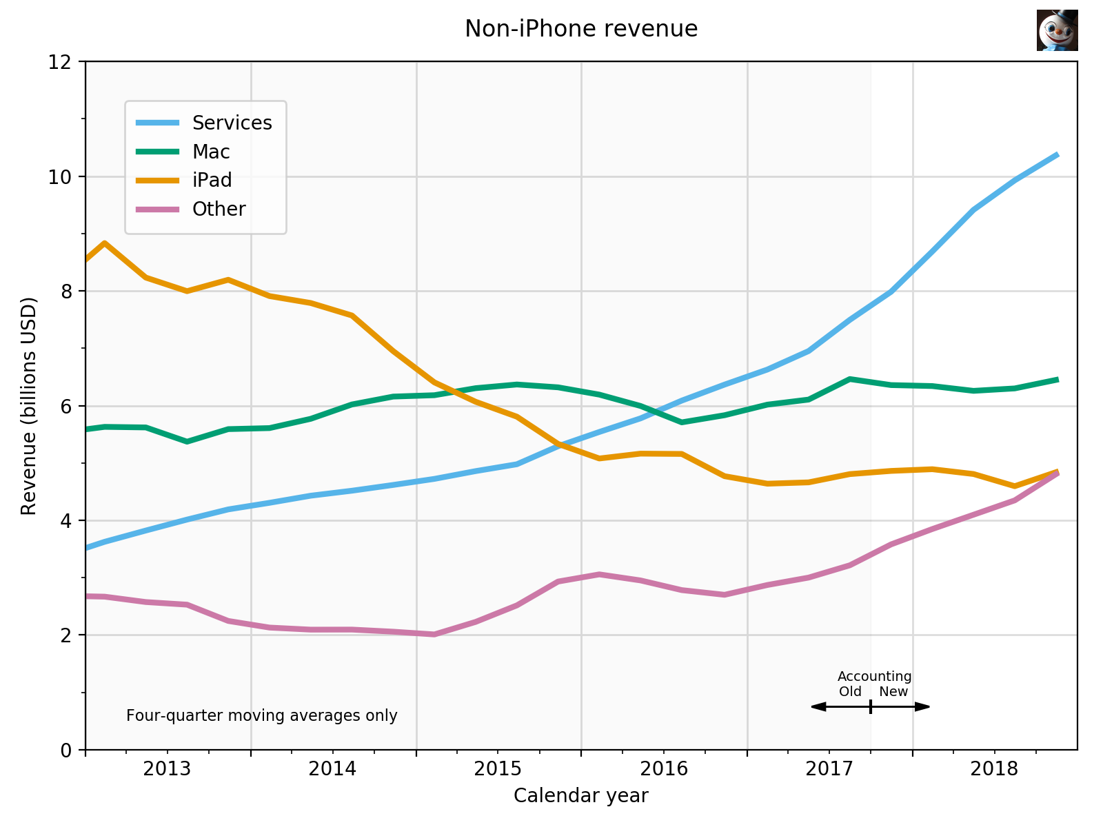 New Apple graphs All this